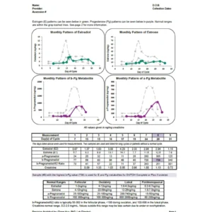 Bilan hormonal DUTCH cycle menstruel (avec ou sans profil surrénalien)